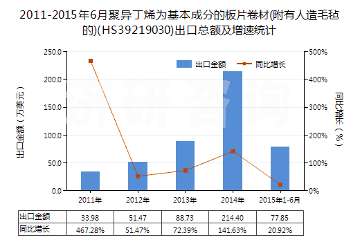 2011-2015年6月聚異丁烯為基本成分的板片卷材(附有人造毛氈的)(HS39219030)出口總額及增速統(tǒng)計(jì)